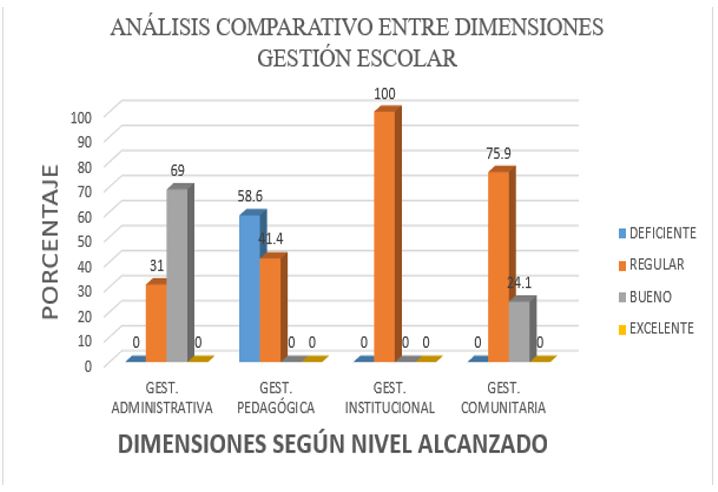 Nivel de gesti�n escolar seg�n dimensiones