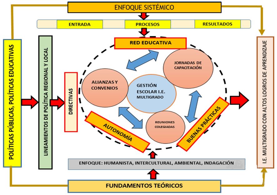 Modelo de propuesta de instituciones educativas p�blicas multigrado