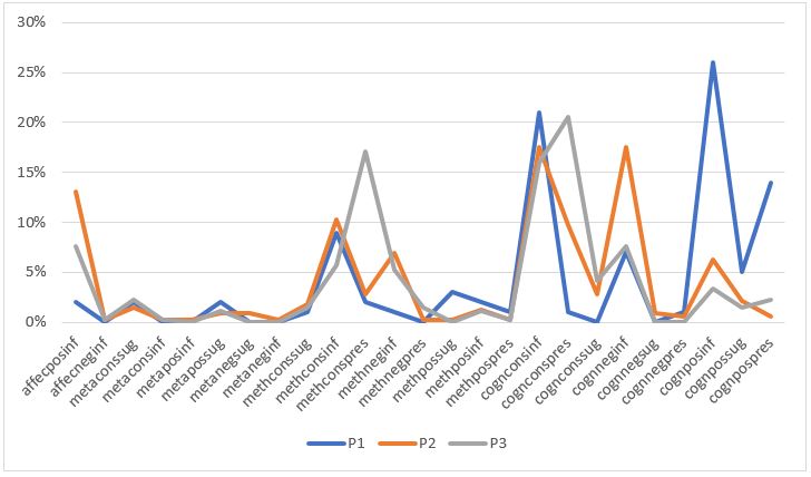 Frecuencia de la retroalimentaci�n escrita seg�n los tres par�metros combinados de las tres participantes