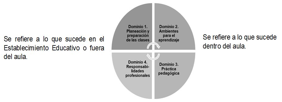 Dominios del marco para la enseanza
