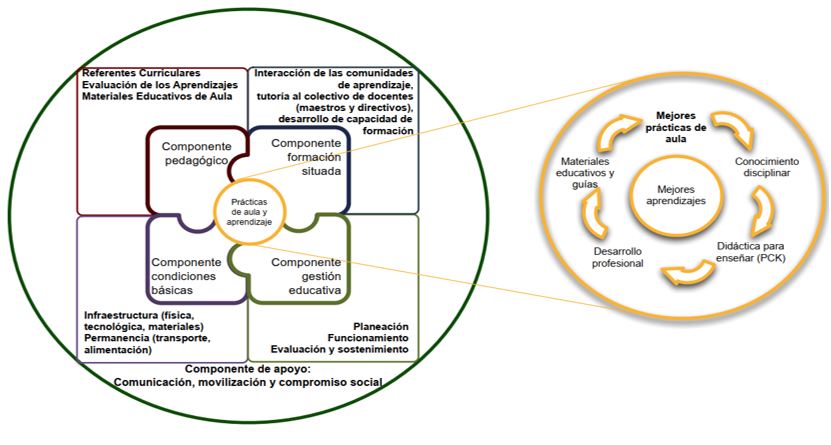 Visin sistmica integral de los componentes y la estrategia pedaggica del PTA