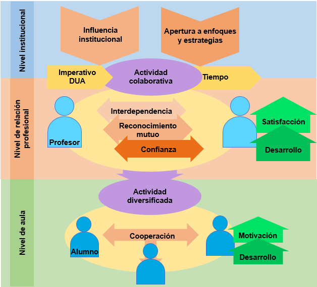 Diagrama de las reflexiones de las profesoras y los profesores sobre sus experiencias de colaboraci�n en el marco del  Dise�o Universal para el Aprendizaje
