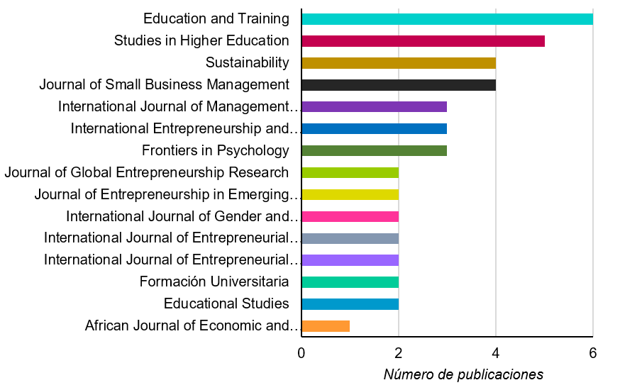 Revistas con mayor volumen de publicaciones en la materia