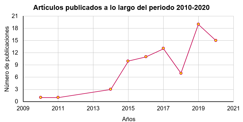 Artculos publicados a lo largo del periodo 2010-2020