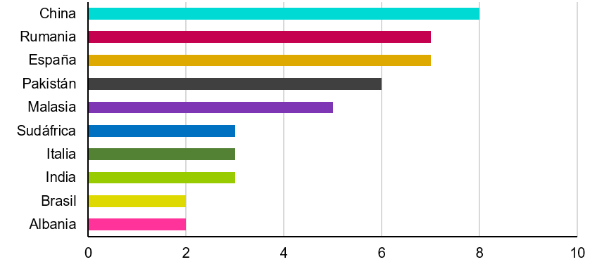 Artculos publicados por los pases ms prolficos