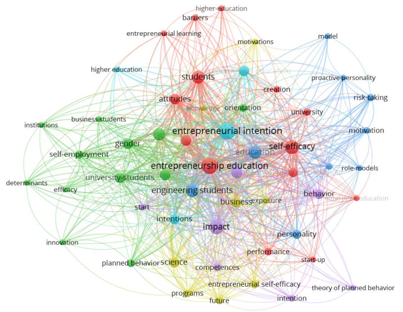 Mapa de red de coocurrencias de palabras clave