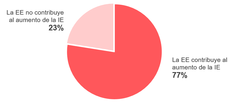 Contribucin de la educacin sobre la intencin emprendedora