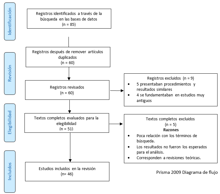 Diagrama de flujo para determinar la elegibilidad de los artculos cientficos