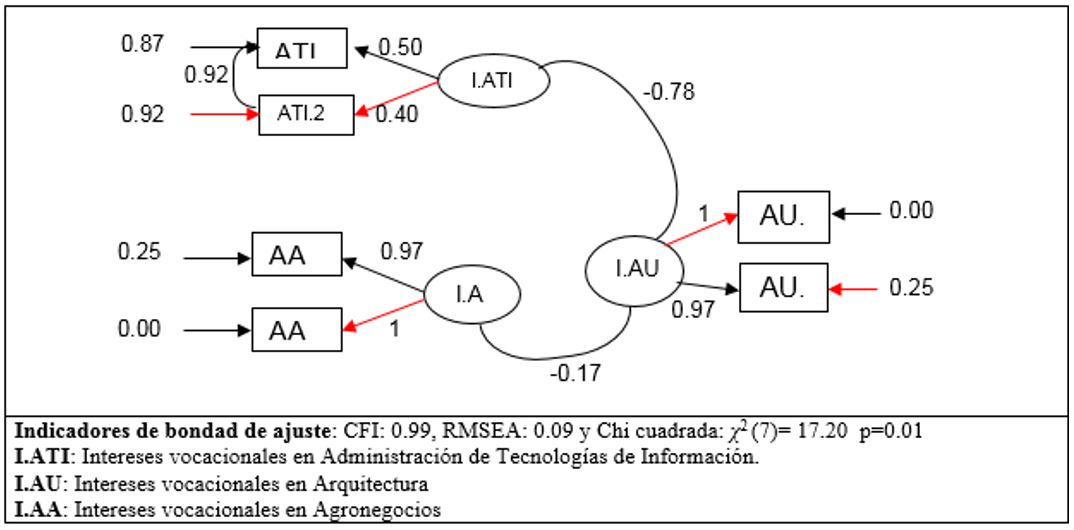 Modelo Factorial Confirmatorio: escala de intereses vocacionales.