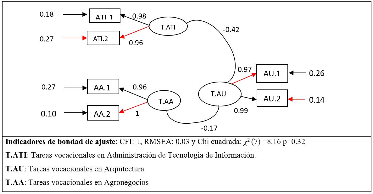 Modelo Factorial Confirmatorio: escala de tareas vocacionales.