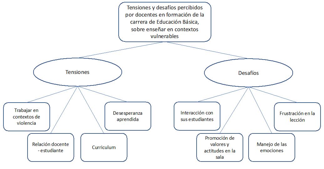 Mapa tem�tico compuesto por dos temas principales y sus respectivos c�digos