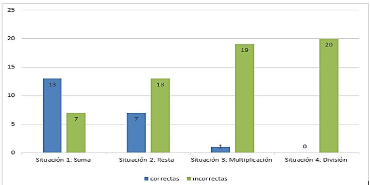 Porcentajes de anlisis y resolucin de problemas de suma, resta, multiplicacin y divisin grado tercero, 2020