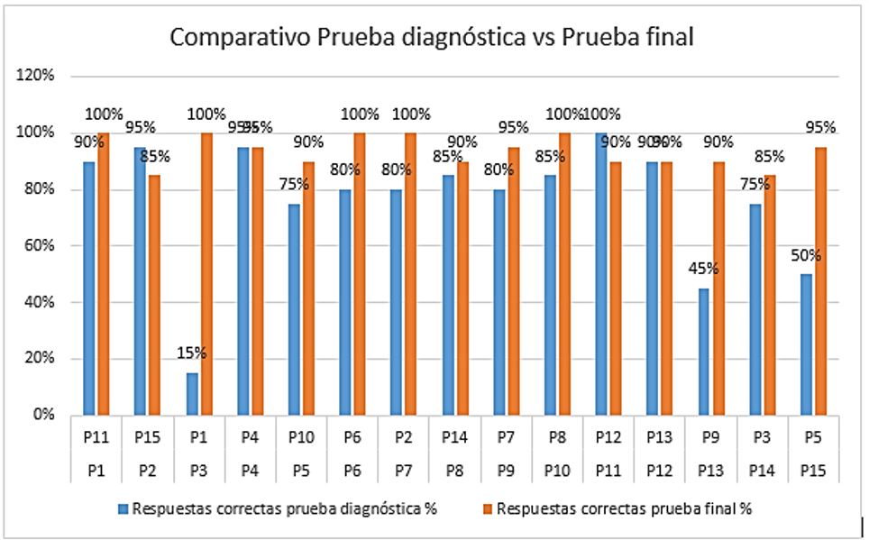 Consolidado del comparativo de la prueba diagnstica versus prueba final