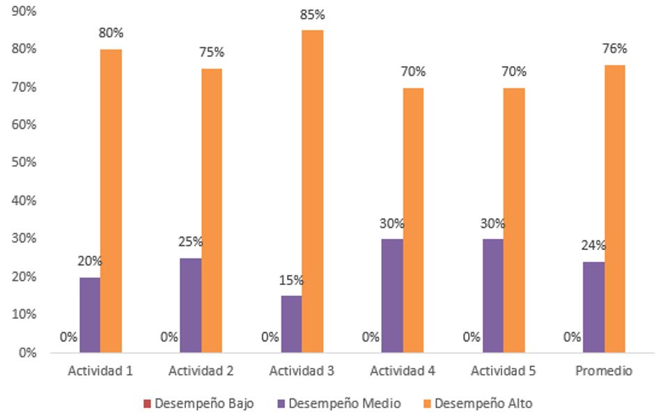 Consolidado de resultado de las actividades
