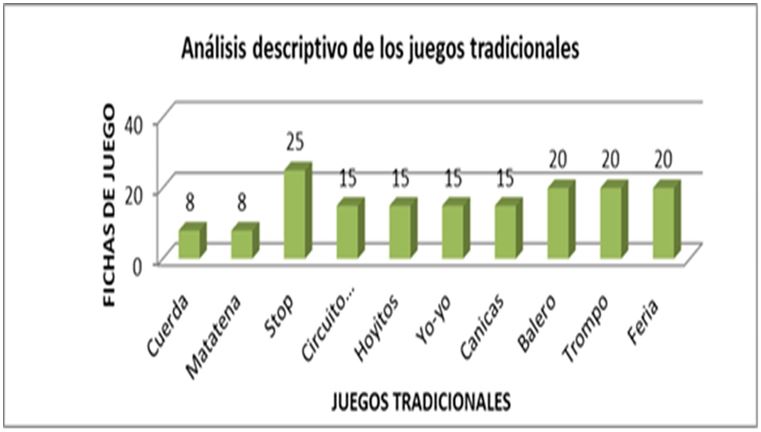 Anlisis descriptivo de los juegos tradicionales realizados en casa