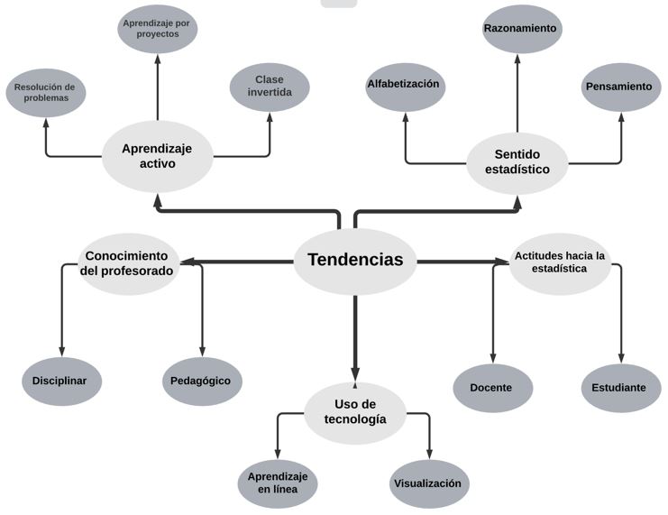 Tendencias sobre Educaci�n Estad�stica identificadas a partir de la revisi�n bibliogr�fica, per�odo 2010-2019
