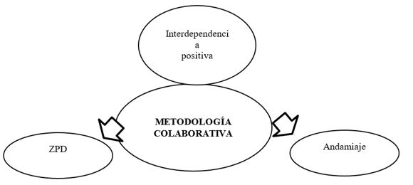 Elementos de la metodolog�a colaborativa