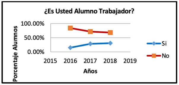 Estudiantes que trabajan.