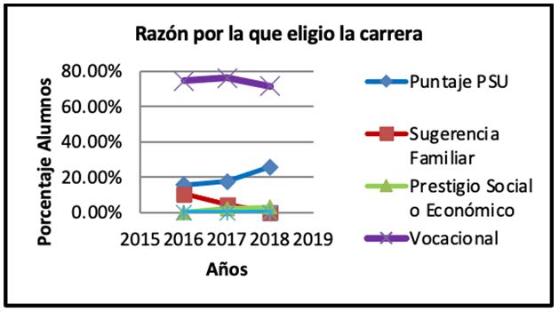 Razn de eleccin de la carrera, estudiantes de Trabajo Social.