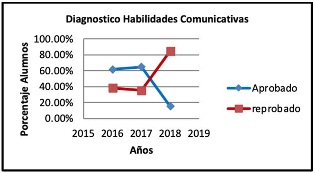 Habilidades comunicativas.