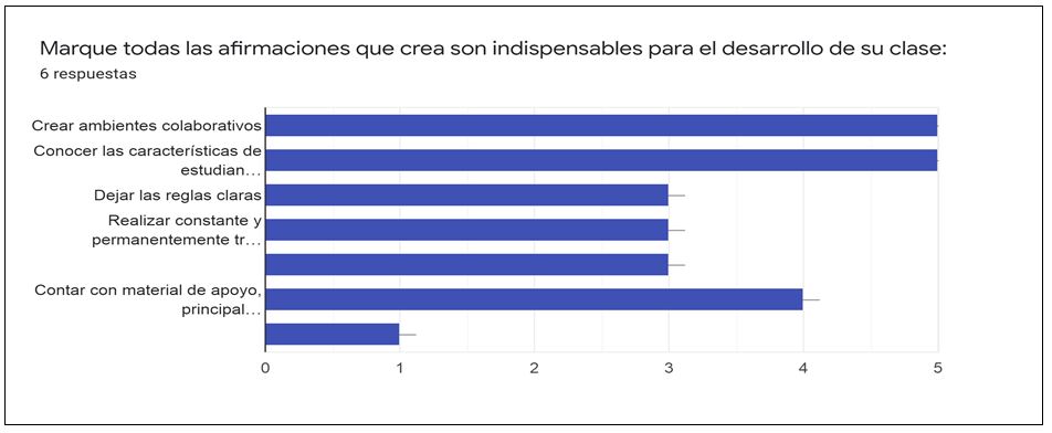 Desarrollo de la clase.