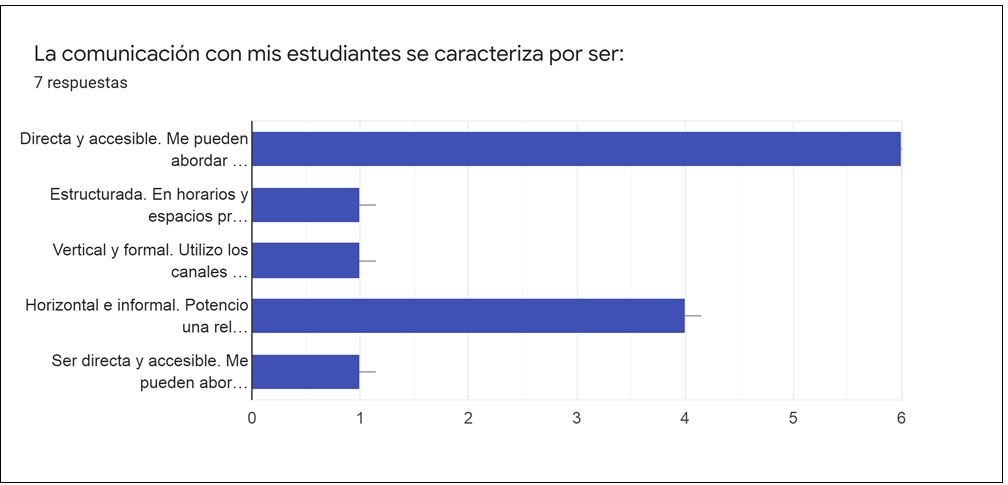 Caractersticas de la comunicacin estudiante-docente.