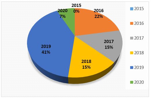 Producción científica por año.
