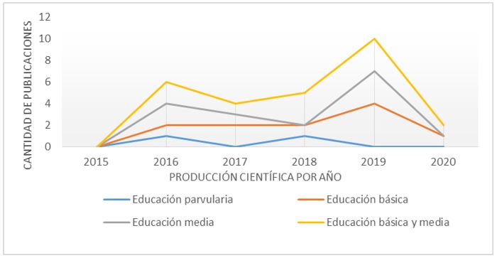 Publicaciones sobre liderazgo educativo por nivel educativo.