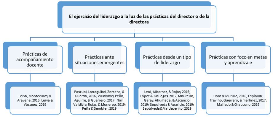 Subcategorías de la categoría el ejercicio del liderazgo a la luz de las prácticas del director o la directora.