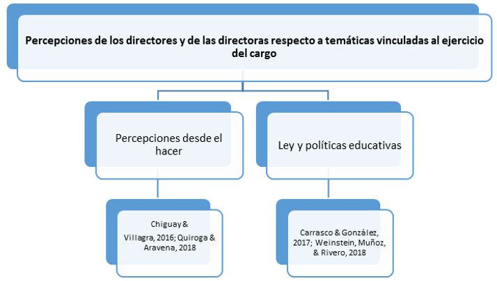 Subcategorías de la categoría percepciones de los directores y de las directoras respecto a temáticas vinculadas al ejercicio del cargo.