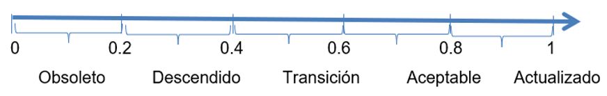 �ndice de vigencia.