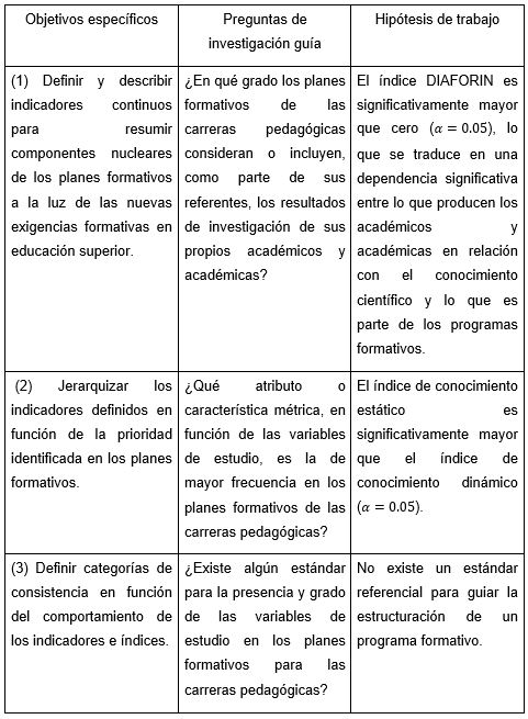 Objetivos, preguntas de investigaci�n e hip�tesis.
