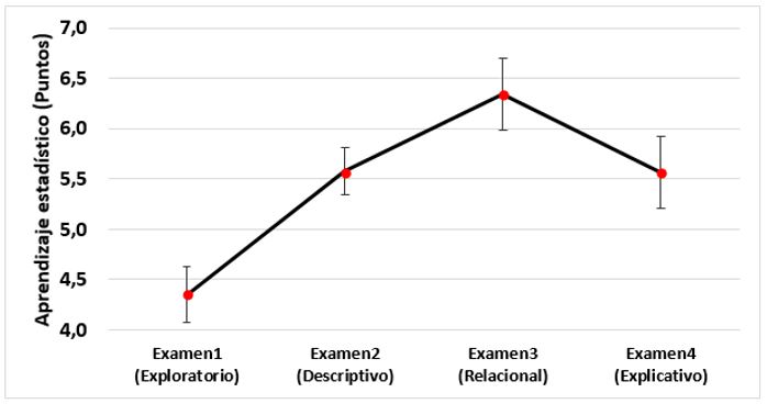 Evolucin del aprendizaje estadstico durante el semestre escolar. Un incremento en el aprendizaje estadstico fue constante en las tres primeras mediciones para decaer en la ltima.