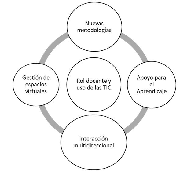 Rol Docente y uso de las TIC.