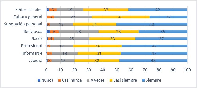 Porcentaje de los motivos por los cuales el cuerpo docente practica la lectura (leen) N = 465