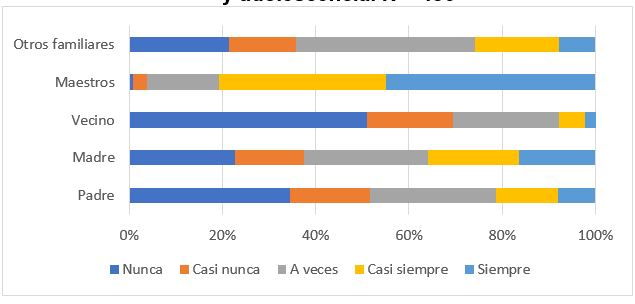 Porcentaje de personas que le leían al grupo de docentes durante su infancia y adolescencia. N = 456