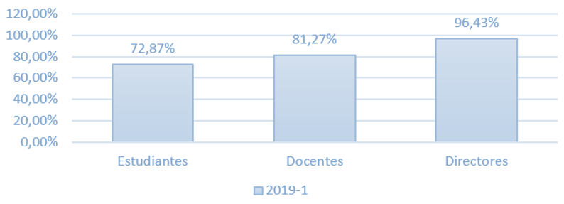 Relación de participantes en la evaluación docente, período 2019-1.