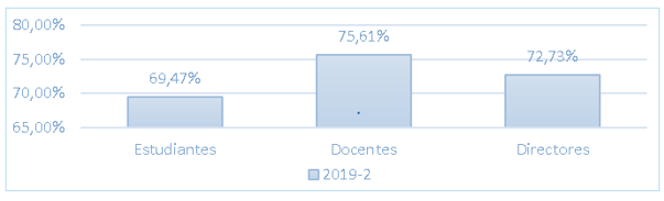 Relación participantes evaluación docente período 2019-2