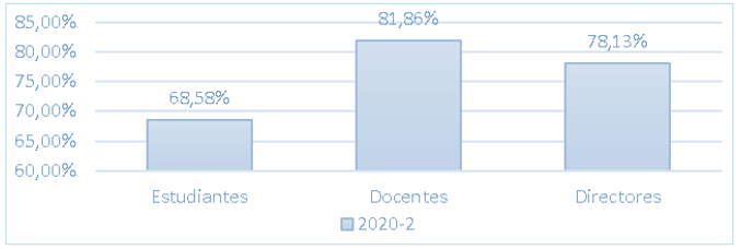 Relación de participantes en la evaluación docente, período 2020-2.
