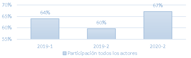 Porcentaje promedio de participación en la evaluación de docentes de posgrado