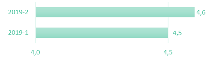 Promedio general - Evaluación docente para los periodos 2019-1 y 2019-2