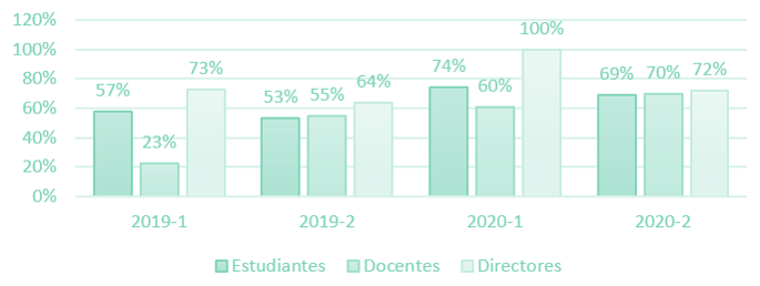 Participación en la evaluación docente en los posgrados de la DUAD periodos 2019-1 a 2020-2