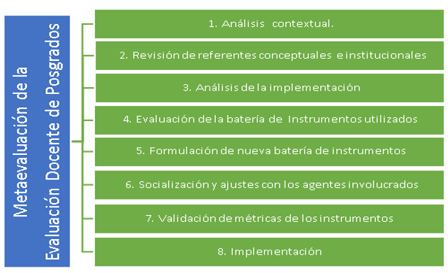 Metaevaluación de la evaluación docente de posgrados