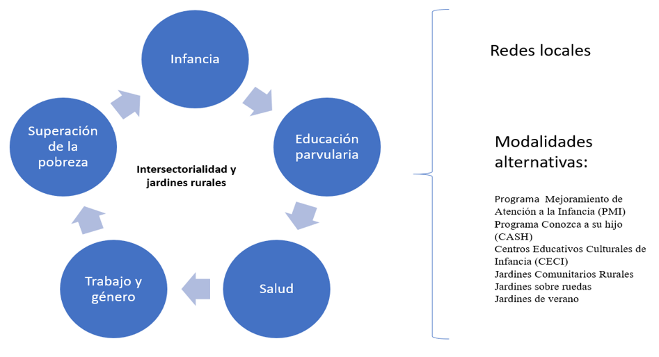 Intersectorialidad en los jardines infantiles rurales.