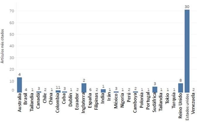 Frecuencia de publicaciones de acuerdo al país.