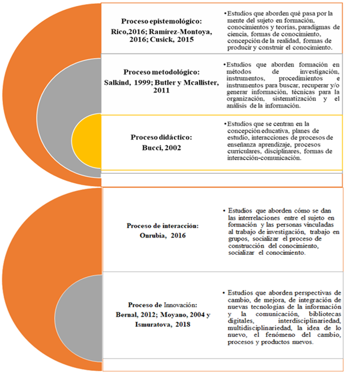 Proceso que sigue la formación de las personas investigadores y autorías en que se basaron para desarrollar la definición personal de estos procesos