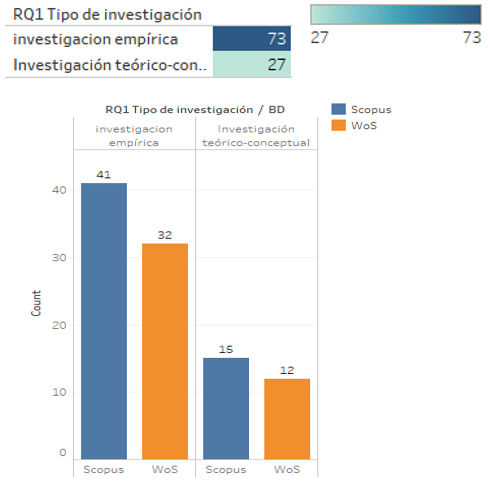 Artículos por tipo de metodología (conceptual o empírica)