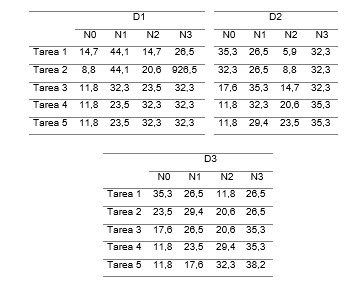 Distribuci&oacute;n de frecuencias relativas (en %) para los descriptores del componente definiciones, propiedades y procedimientos