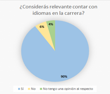 La relevancia de contar con idiomas en la carrera desde la perspectiva del estudiantado