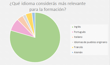 Idiomas que se consideran más relevantes para la formación desde la perspectiva del estudiantado de Ciencias de la Educación de la Universidad Nacional de Rosario